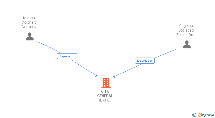 Vinculaciones societarias de G T E GENERAL TEXTIL ESPAÑA SA