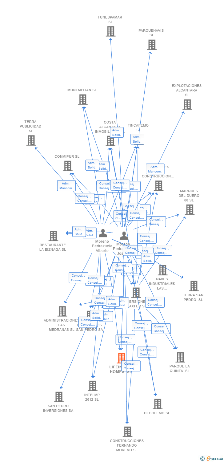 Vinculaciones societarias de LIFEINVEST HOMES SL