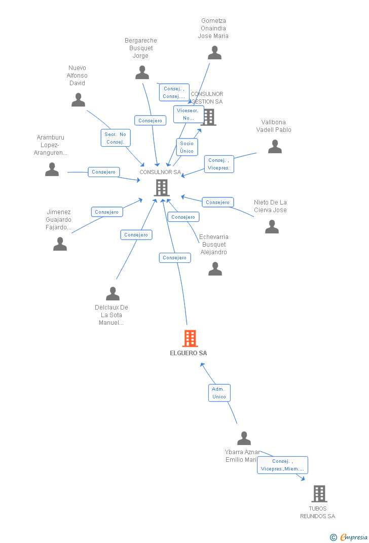 Vinculaciones societarias de ELGUERO SA