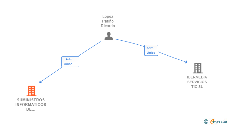 Vinculaciones societarias de SUMINISTROS INFORMATICOS DE LEVANTE SL