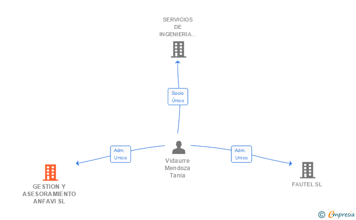 Vinculaciones societarias de GESTION Y ASESORAMIENTO ANFAVI SL