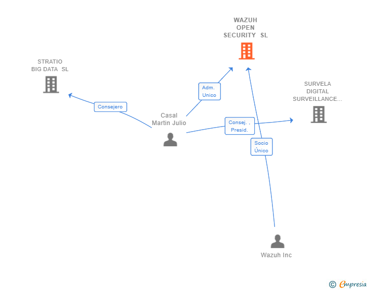 Vinculaciones societarias de WAZUH OPEN SECURITY SL