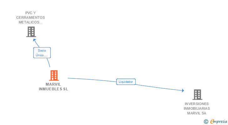 Vinculaciones societarias de MARVIL INMUEBLES SL
