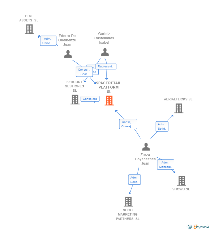 Vinculaciones societarias de SPACERETAIL PLATFORM SL