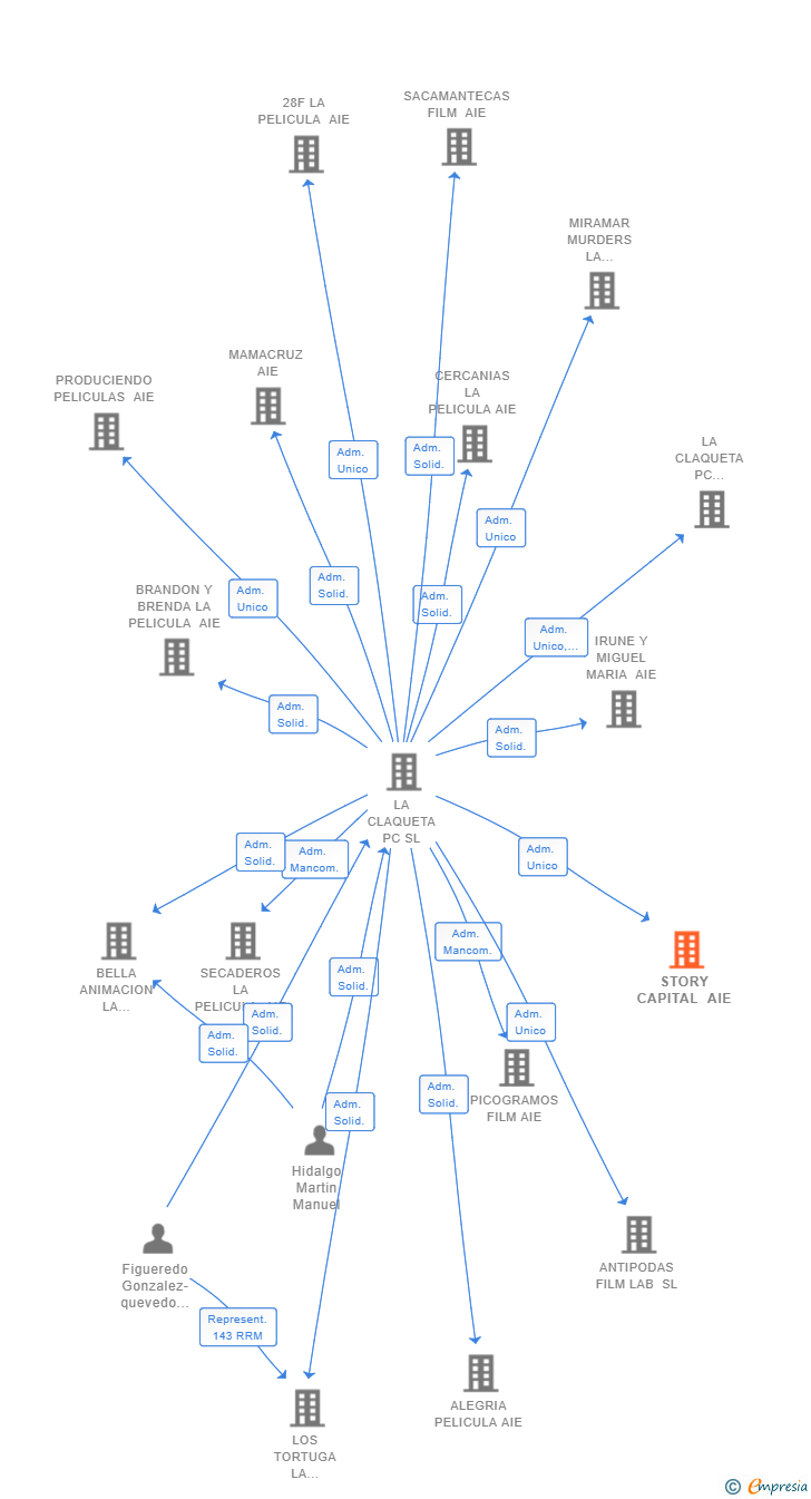 Vinculaciones societarias de STORY CAPITAL AIE