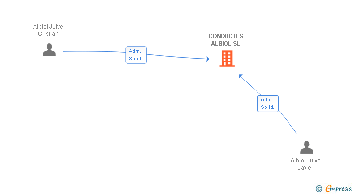 Vinculaciones societarias de CONDUCTES ALBIOL SL