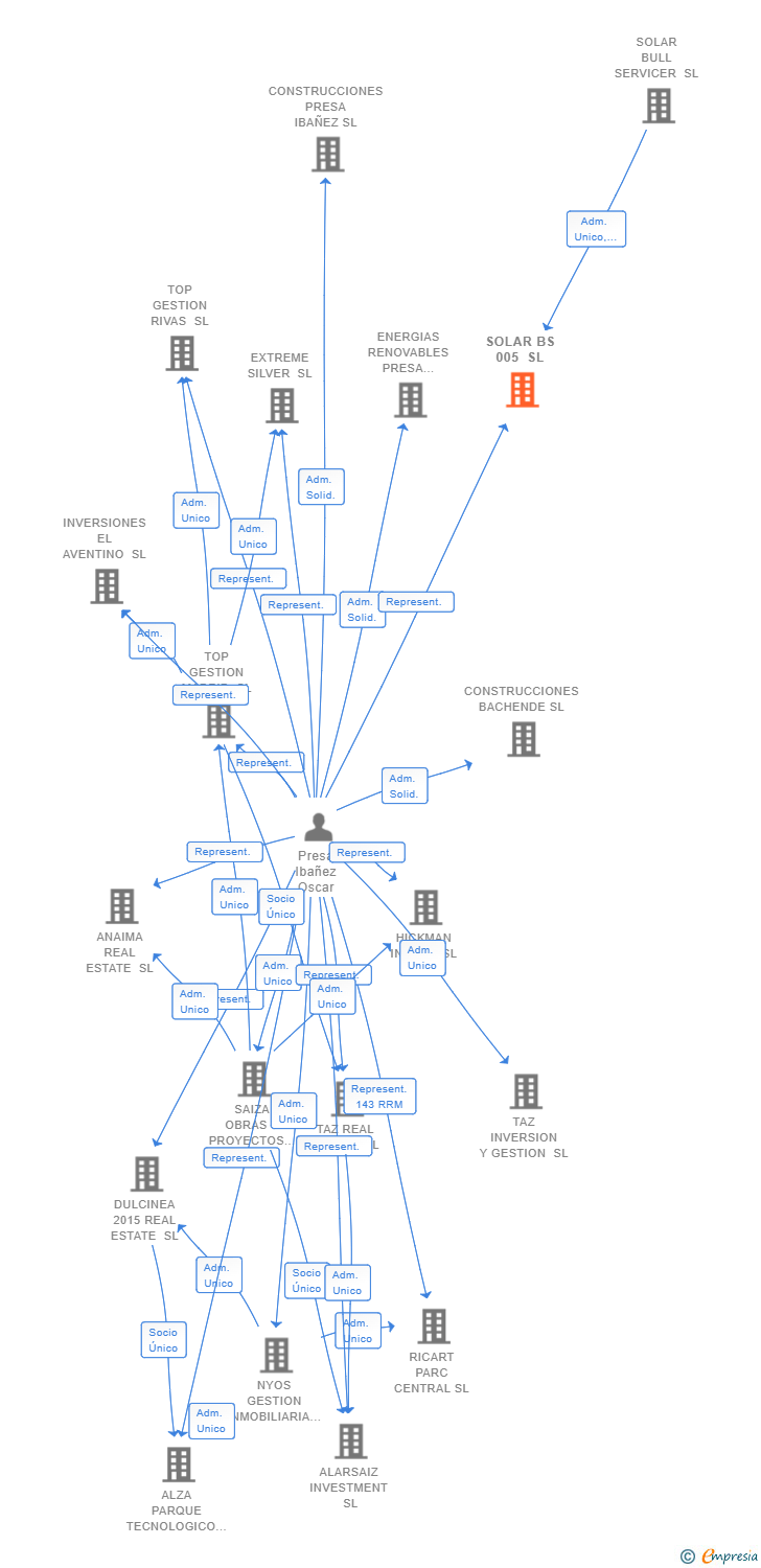 Vinculaciones societarias de SOLAR BS 005 SL