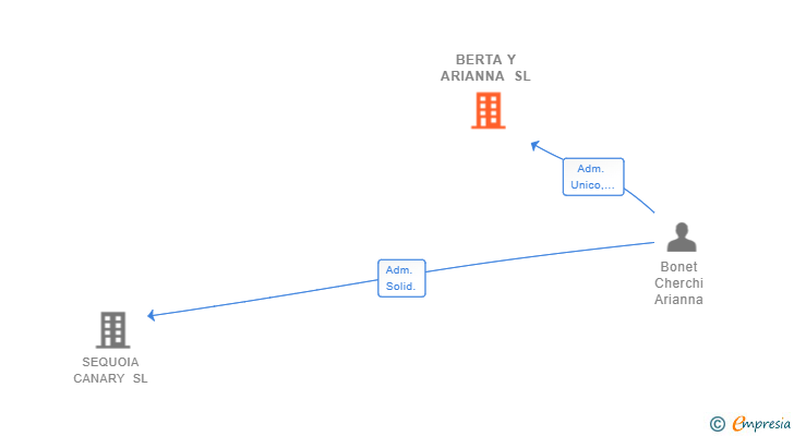 Vinculaciones societarias de BERTA Y ARIANNA SL