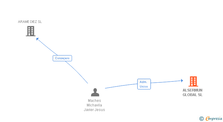 Vinculaciones societarias de ALSERMUN GLOBAL SL