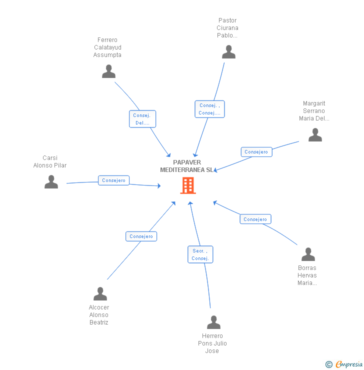 Vinculaciones societarias de PAPAVER MEDITERRANEA SL