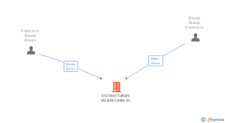 Vinculaciones societarias de ESTRUCTURAS VILADECANS SL