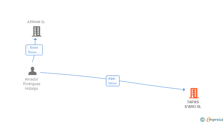 Vinculaciones societarias de TAPAS D'ARO SL