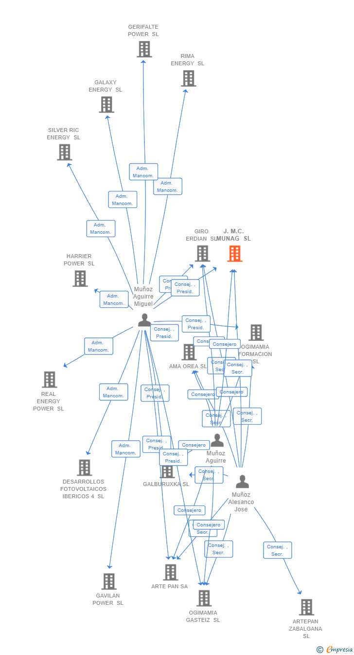 Vinculaciones societarias de J.M.C. MUNAG SL