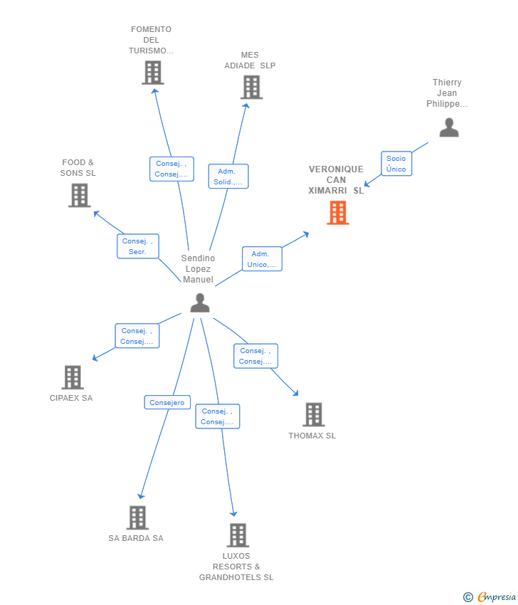 Vinculaciones societarias de VERONIQUE CAN XIMARRI SL