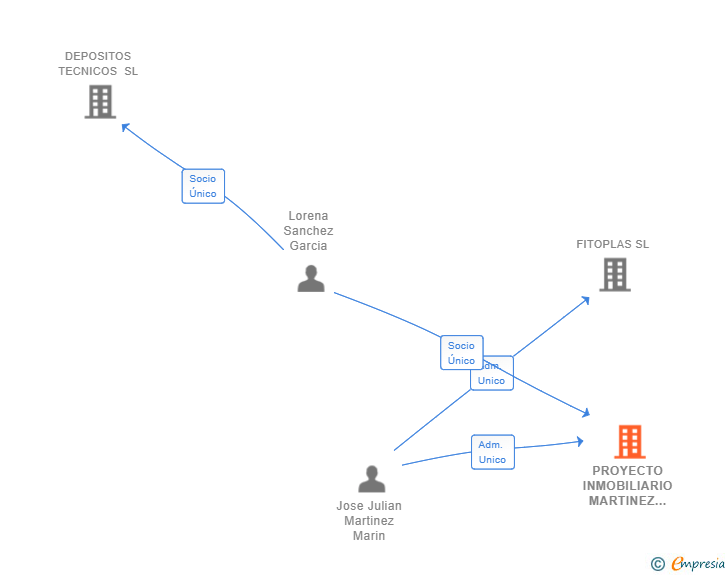 Vinculaciones societarias de PROYECTO INMOBILIARIO MARTINEZ SANCHEZ SL