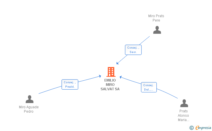 Vinculaciones societarias de EMILIO MIRO SALVAT SA