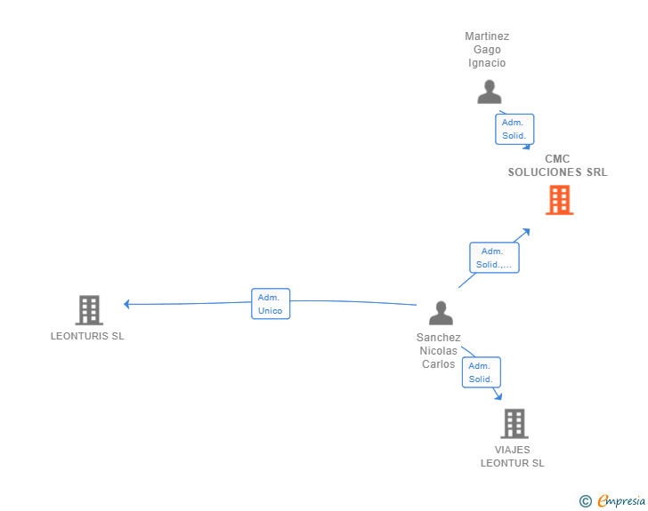 Vinculaciones societarias de CMC SOLUCIONES SRL