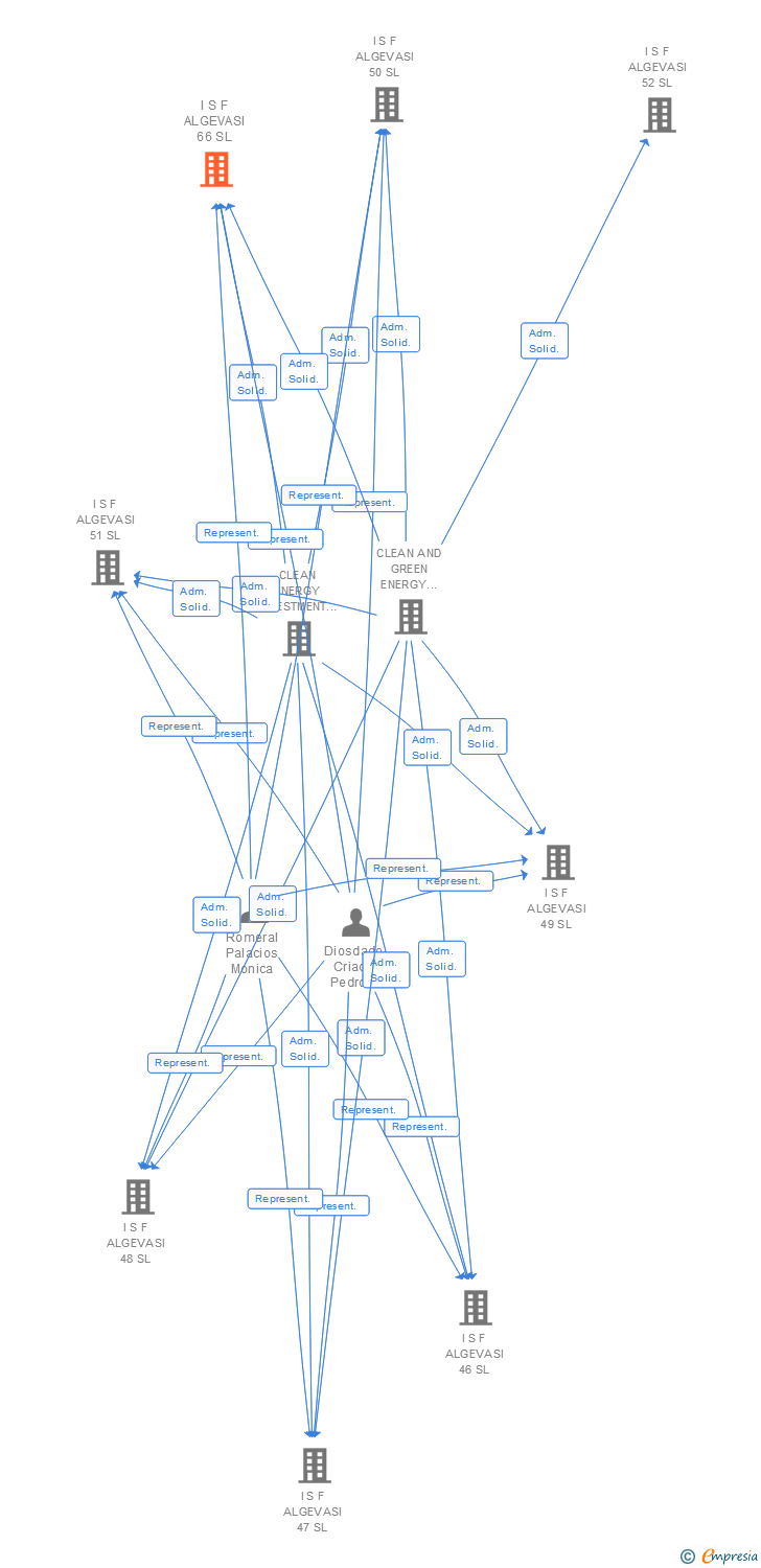 Vinculaciones societarias de I S F ALGEVASI 66 SL