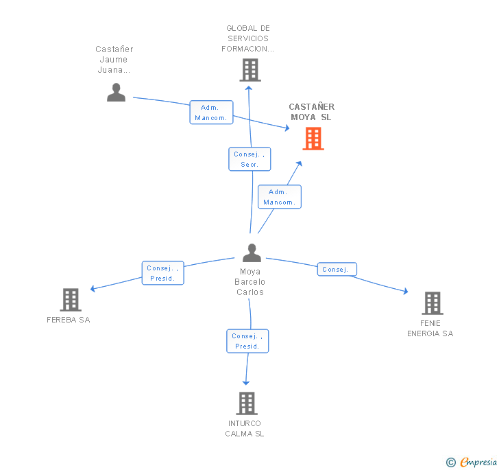 Vinculaciones societarias de CASTAÑER MOYA SL
