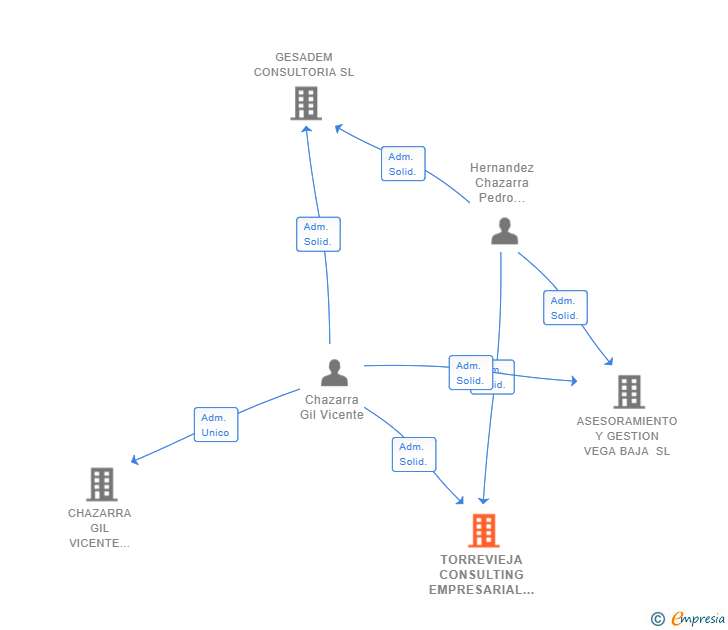 Vinculaciones societarias de TORREVIEJA CONSULTING EMPRESARIAL SL