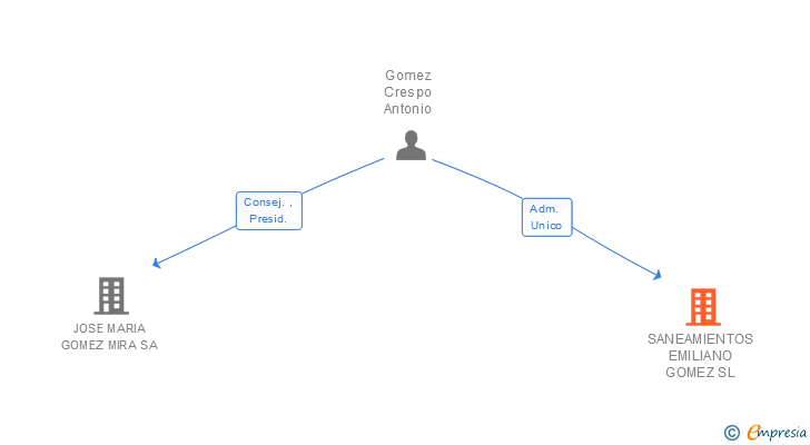 Vinculaciones societarias de SANEAMIENTOS EMILIANO GOMEZ SL