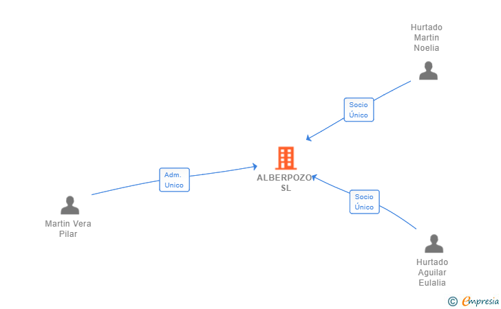 Vinculaciones societarias de ALBERPOZO SL