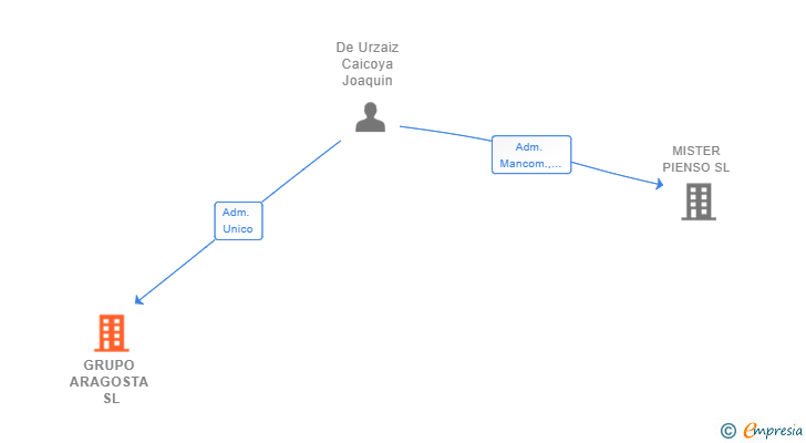 Vinculaciones societarias de GRUPO ARAGOSTA SL