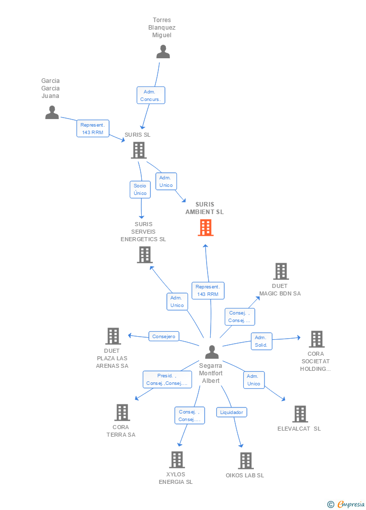 Vinculaciones societarias de SURIS AMBIENT SL