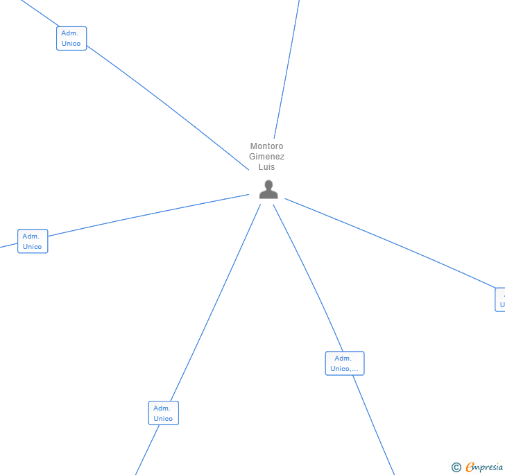 Vinculaciones societarias de CLOVER BUSINESS SL