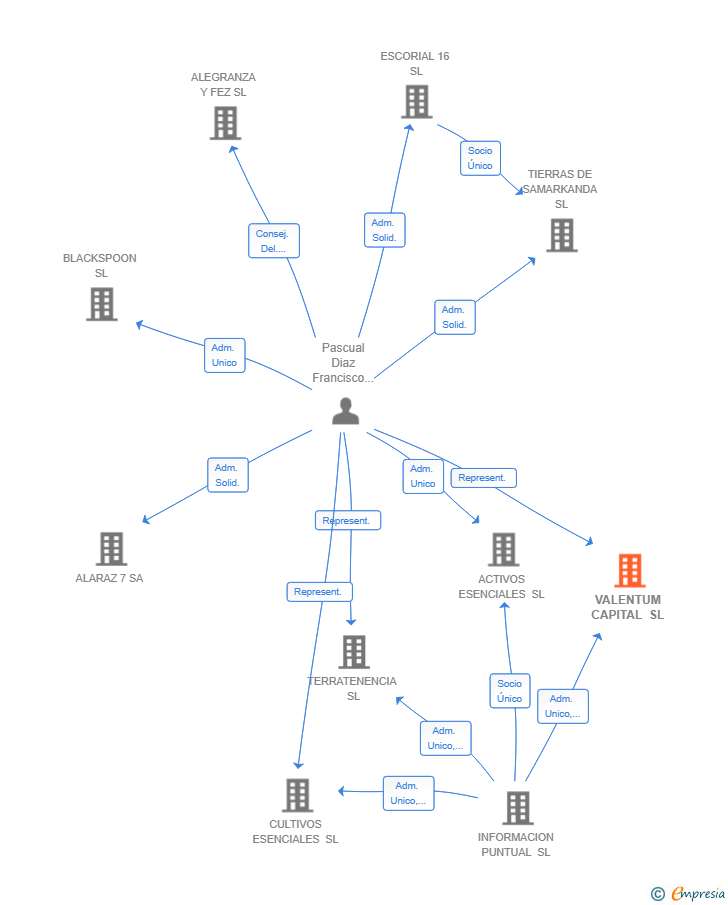 Vinculaciones societarias de VALENTUM CAPITAL SL