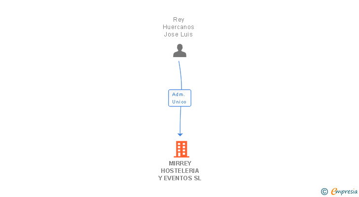 Vinculaciones societarias de MIRREY HOSTELERIA Y EVENTOS SL