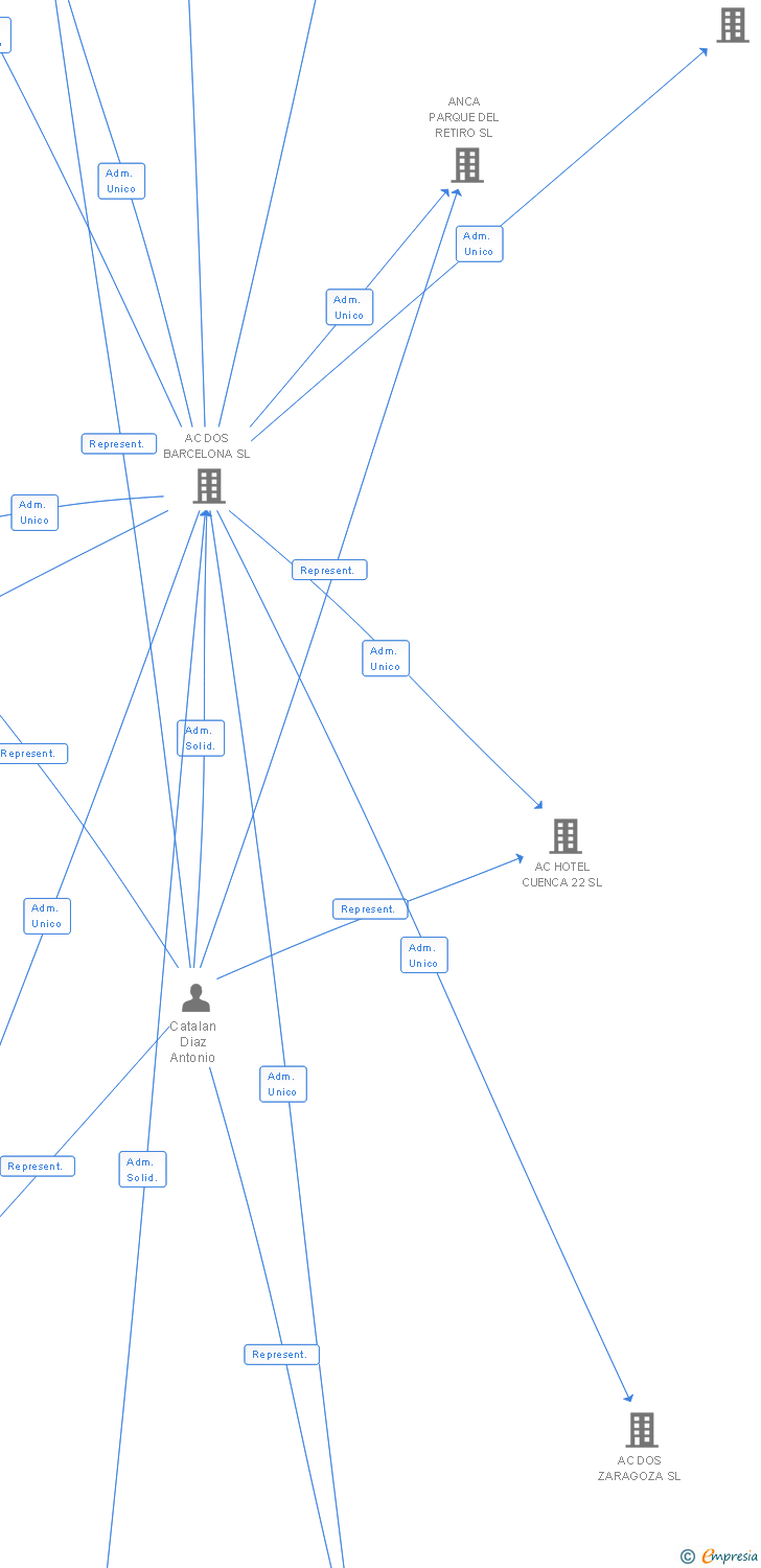 Vinculaciones societarias de AC PROMOTORA DE HOTELES 3A SL