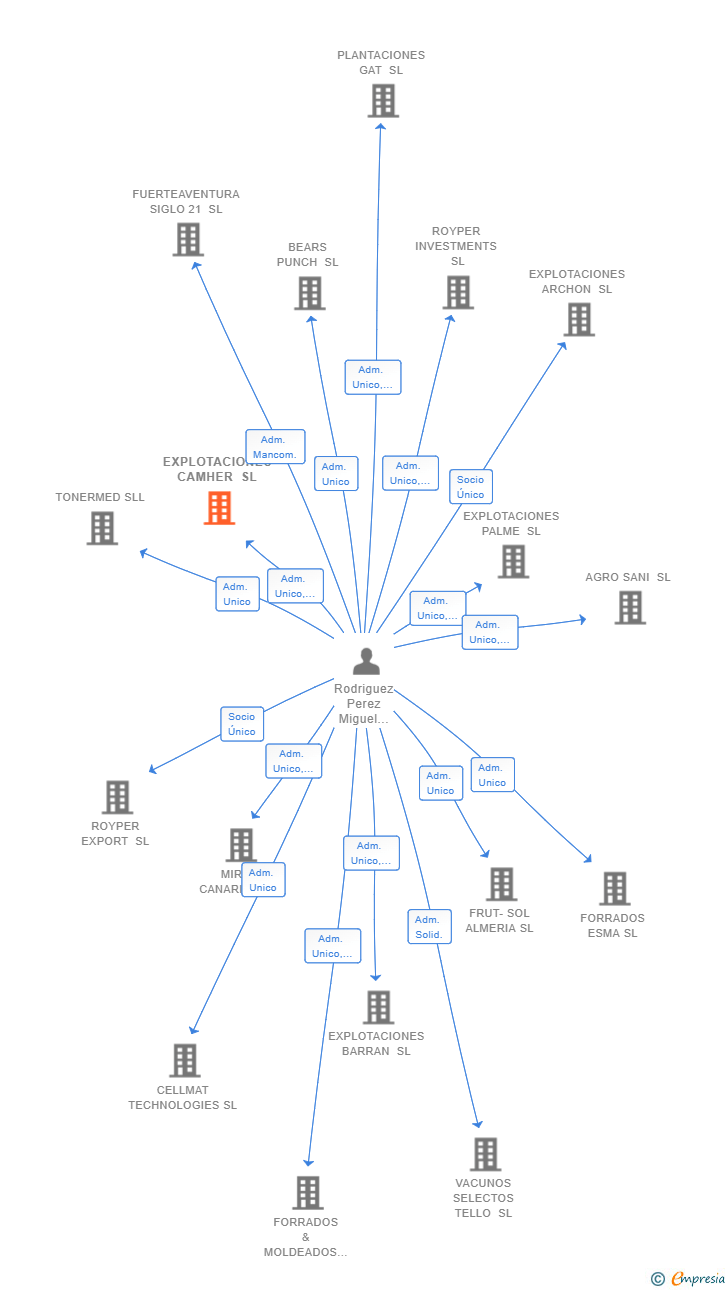 Vinculaciones societarias de EXPLOTACIONES CAMHER SL