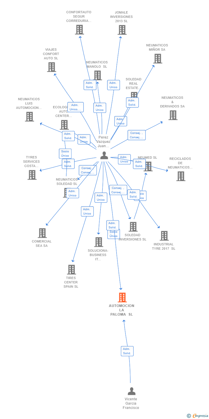 Vinculaciones societarias de AUTOMOCION LA PALOMA SL