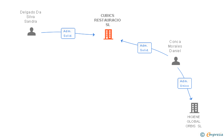 Vinculaciones societarias de CUBICS RESTAURACIO SL