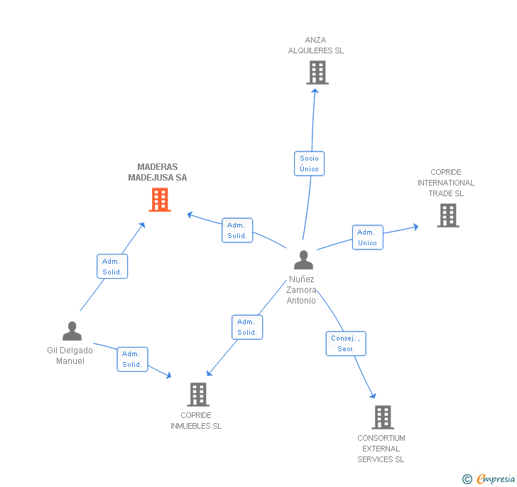 Vinculaciones societarias de MADERAS MADEJUSA SA