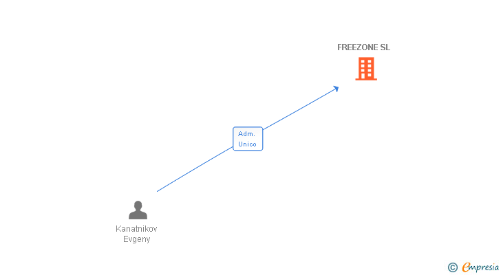 Vinculaciones societarias de FREEZONE SL