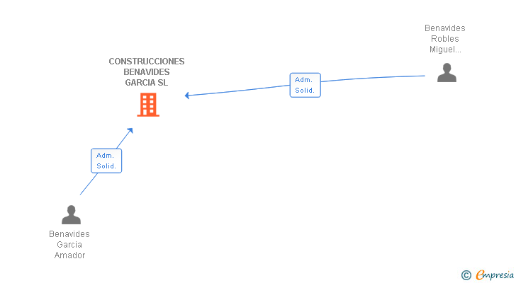 Vinculaciones societarias de CONSTRUCCIONES BENAVIDES GARCIA SL
