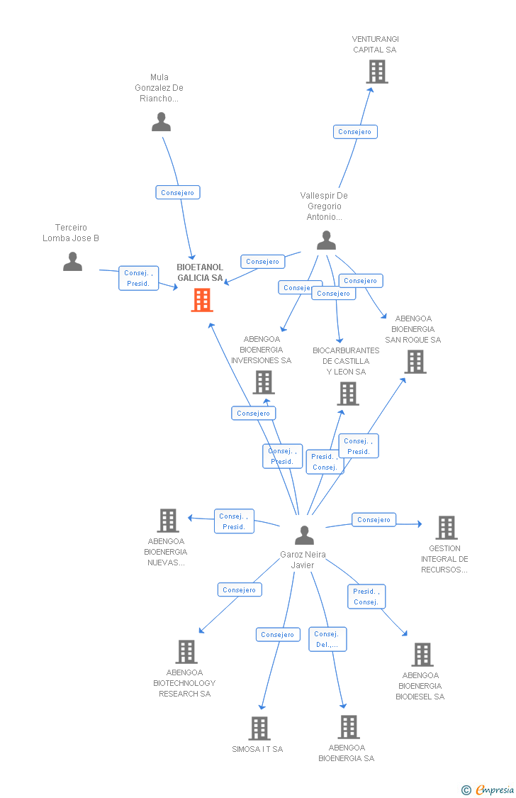 Vinculaciones societarias de BIOETANOL GALICIA SA