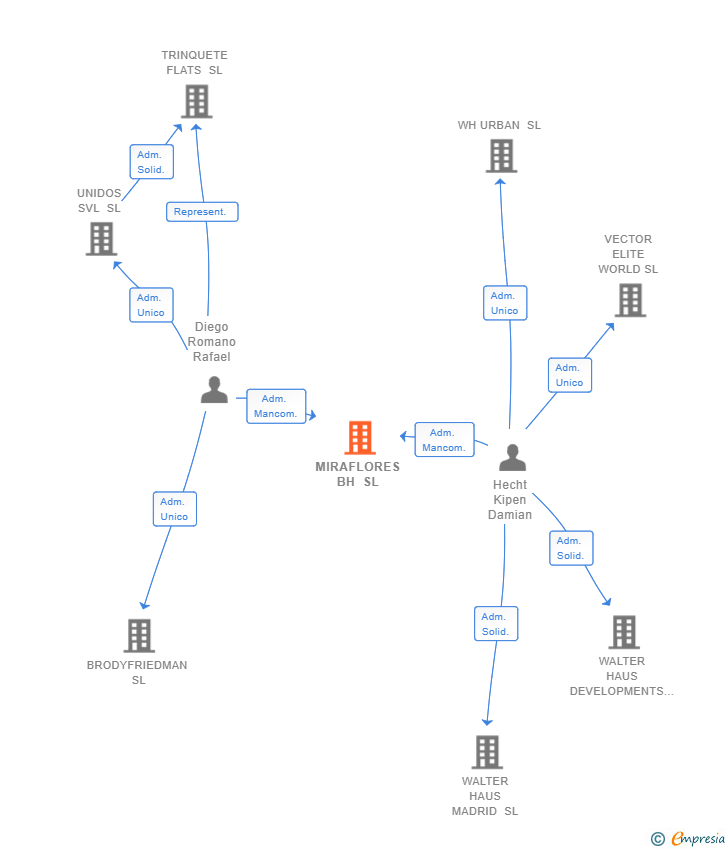 Vinculaciones societarias de MIRAFLORES BH SL