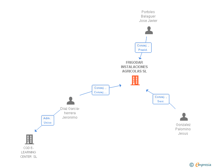 Vinculaciones societarias de FRIGODAR INSTALACIONES AGRICOLAS SL