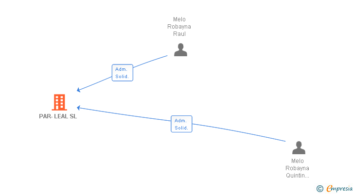 Vinculaciones societarias de PAR-LEAL SL