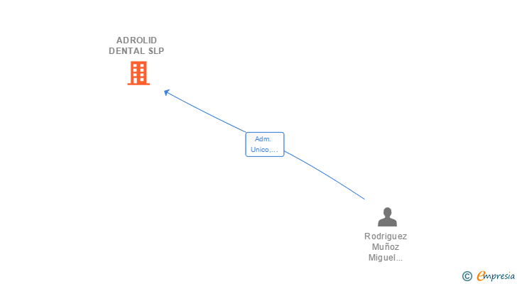 Vinculaciones societarias de ADROLID DENTAL SLP