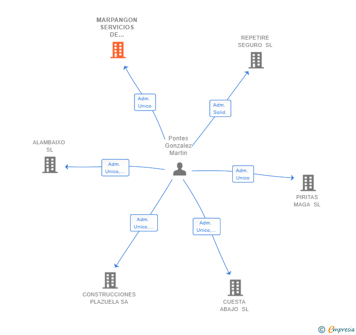 Vinculaciones societarias de MARPANGON SERVICIOS DE HOSTELERIA SL