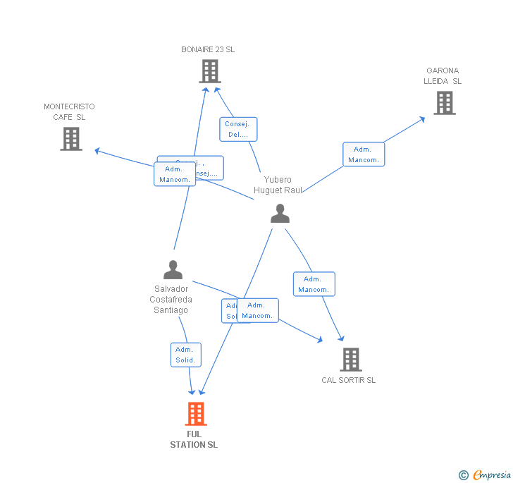 Vinculaciones societarias de FUL STATION SL