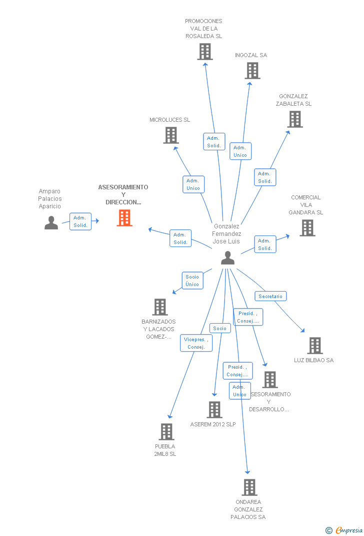 Vinculaciones societarias de ASESORAMIENTO Y DIRECCION EMPRESARIAL 2000 SA