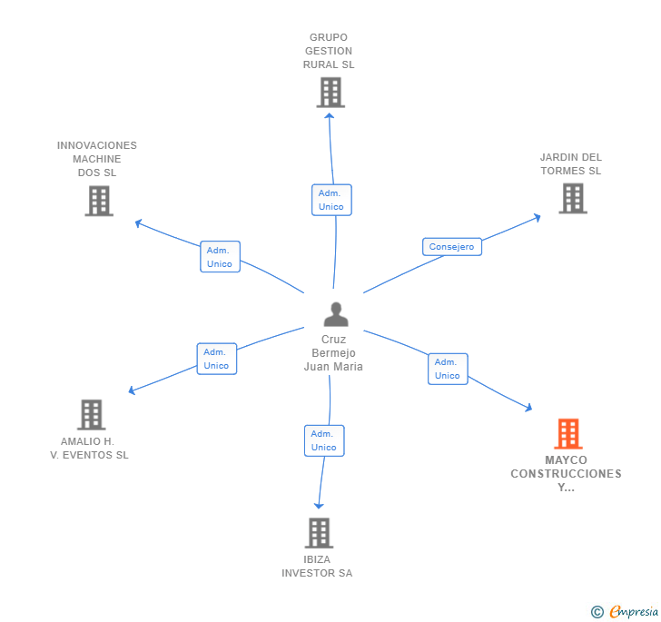 Vinculaciones societarias de MAYCO CONSTRUCCIONES Y MANTENIMIENTO SOSTENIBLE SL