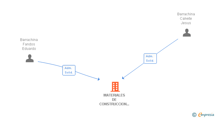 Vinculaciones societarias de MATERIALES DE CONSTRUCCION Y CEREALES SL