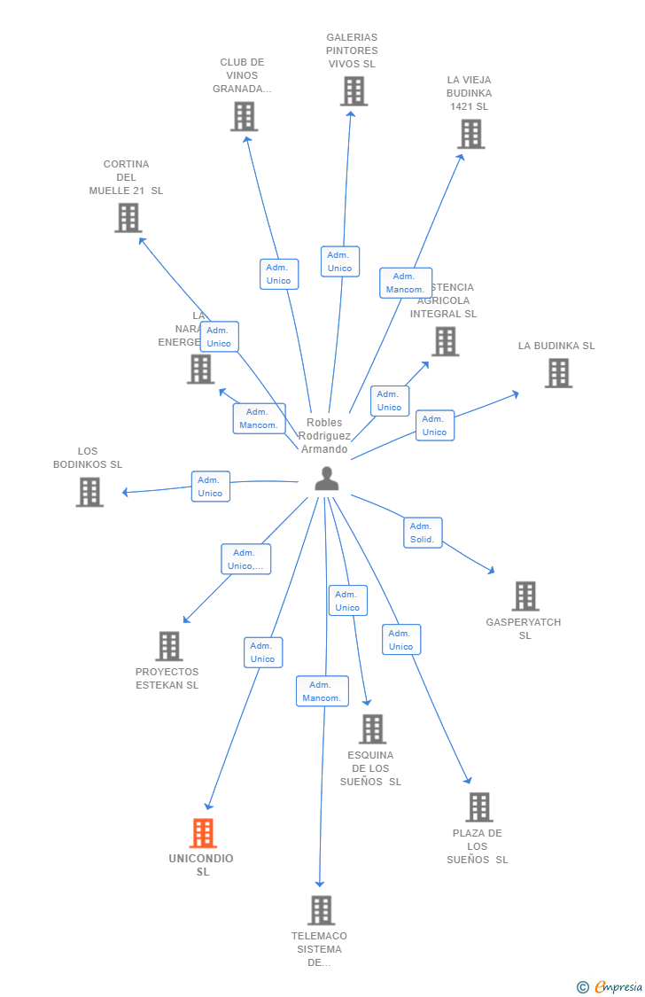 Vinculaciones societarias de UNICONDIO SL