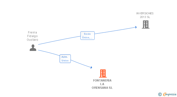 Vinculaciones societarias de FONTANERIA LA ORENSANA SL